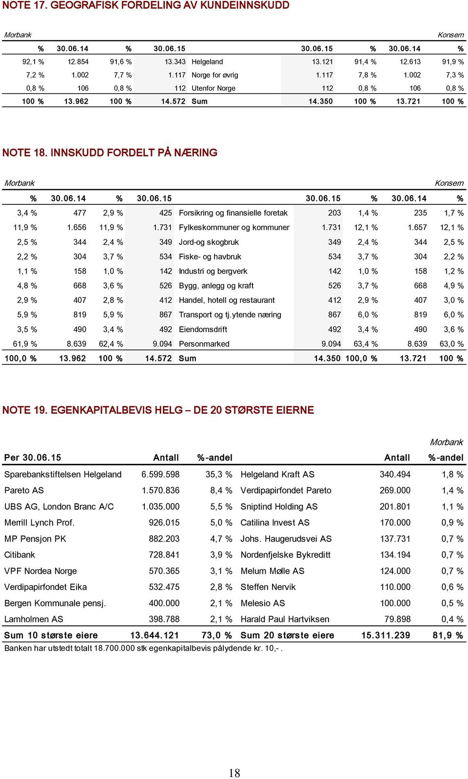 06.14 % 3,4 % 477 2,9 % 425 Forsikring og finansielle foretak 203 1,4 % 235 1,7 % 11,9 % 1.656 11,9 % 1.731 Fylkeskommuner og kommuner 1.731 12,1 % 1.