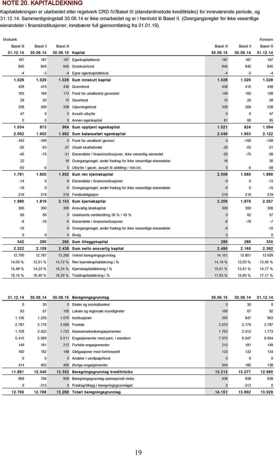 Basel III Basel II Basel III Basel III Basel II Basel III 31.12.14 30.06.14 30.06.15 Kapital 30.06.15 30.06.14 31.12.14 187 187 187 Egenkapitalbevis 187 187 187 845 845 845 Overkursfond 845 845 845-4 -3-4 Egne egenkapitalbevis -4-3 -4 1.