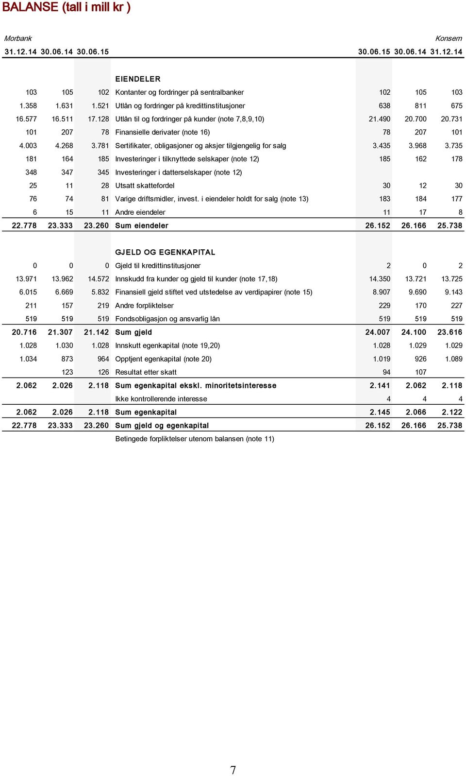 731 101 207 78 Finansielle derivater (note 16) 78 207 101 4.003 4.268 3.781 Sertifikater, obligasjoner og aksjer tilgjengelig for salg 3.435 3.968 3.