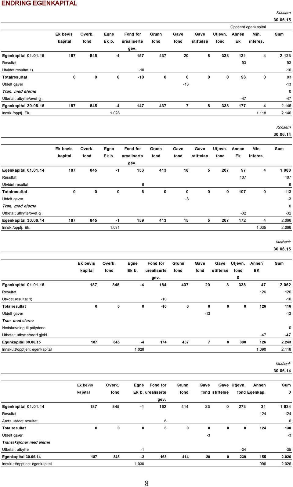 med eierne 0 Utbetalt utbytte/ovef gj. -47-47 Egenkapital 30.06.15 187 845-4 147 437 7 8 338 177 4 2.146 Innsk./opptj. Ek. 1.028 1.118 2.146 30.06.14 Ek bevis Overk.