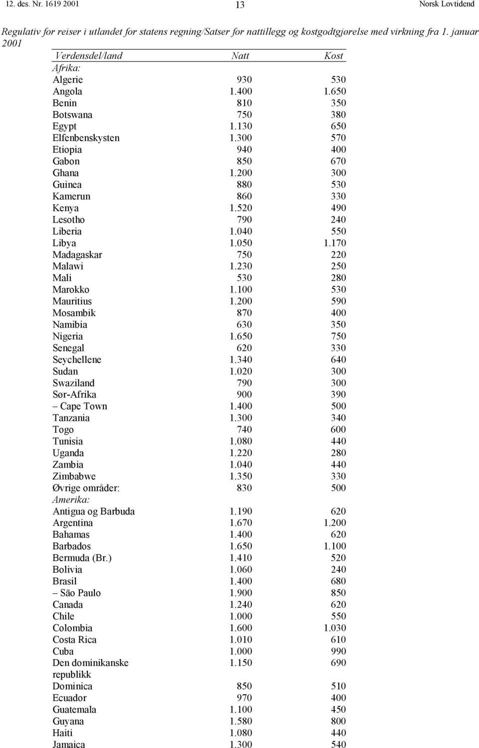 200 300 Guinea 880 530 Kamerun 860 330 Kenya 1.520 490 Lesotho 790 240 Liberia 1.040 550 Libya 1.050 1.170 Madagaskar 750 220 Malawi 1.230 250 Mali 530 280 Marokko 1.100 530 Mauritius 1.