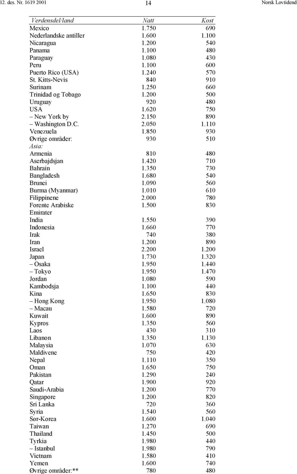 850 930 Øvrige områder: 930 510 Asia: Armenia 810 480 Aserbajdsjan 1.420 710 Bahrain 1.350 730 Bangladesh 1.680 540 Brunei 1.090 560 Burma (Myanmar) 1.010 610 Filippinene 2.000 780 Forente Arabiske 1.