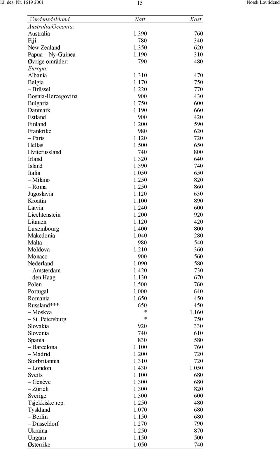 500 650 Hviterussland 740 800 Irland 1.320 640 Island 1.390 740 Italia 1.050 650 Milano 1.250 820 Roma 1.250 860 Jugoslavia 1.120 630 Kroatia 1.100 890 Latvia 1.240 600 Liechtenstein 1.