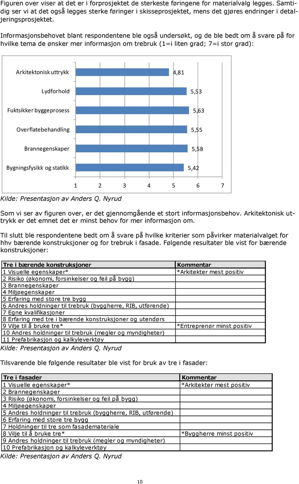 Informasjonsbehovet blant respondentene ble også undersøkt, og de ble bedt om å svare på for hvilke tema de ønsker mer informasjon om trebruk (1=i liten grad; 7=i stor grad): Arkitektonisk uttrykk