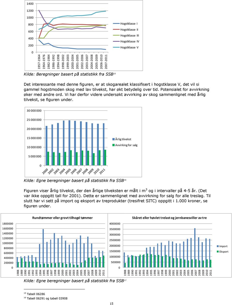 1000 800 600 400 200 0 Hogstklasse I Hogstklasse II Hogstklasse III Hogstklasse IV Hogstklasse V Kilde: Beregninger basert på statistikk fra SSB 15 Det interessante med denne figuren, er at