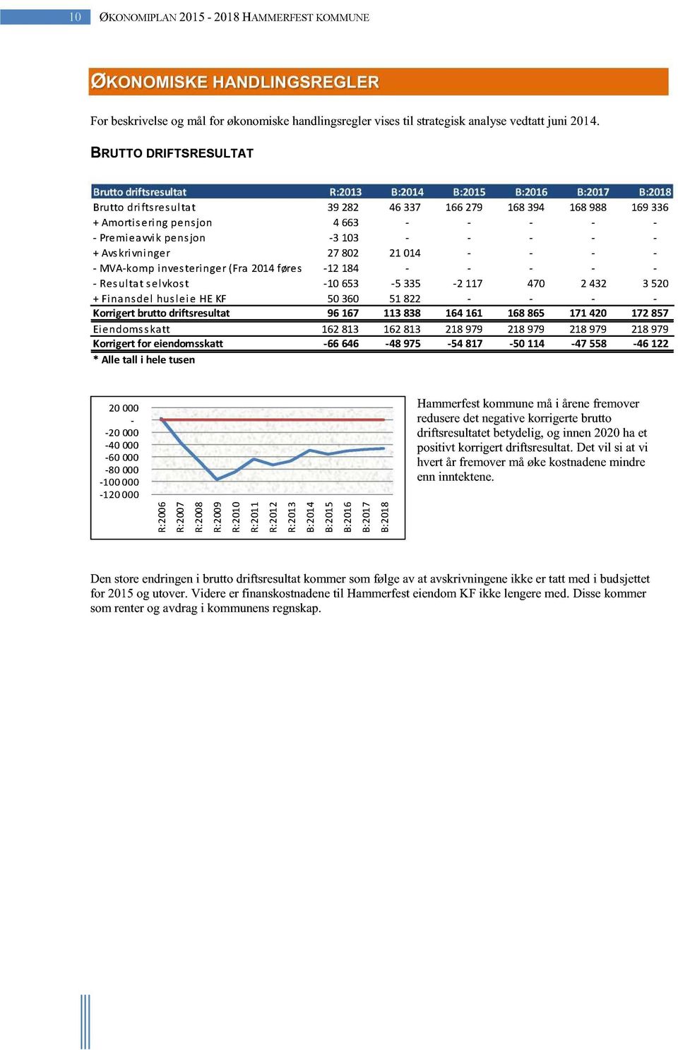 Premieavvik pensjon -3 103 - - - - - + Avskrivninger 27 802 21 014 - - - - - MVA-komp investeringer (Fra 2014føres dette -12i 184 investeringsregnskapet) - - - - - - Resultat selvkost -10 653-5 335-2