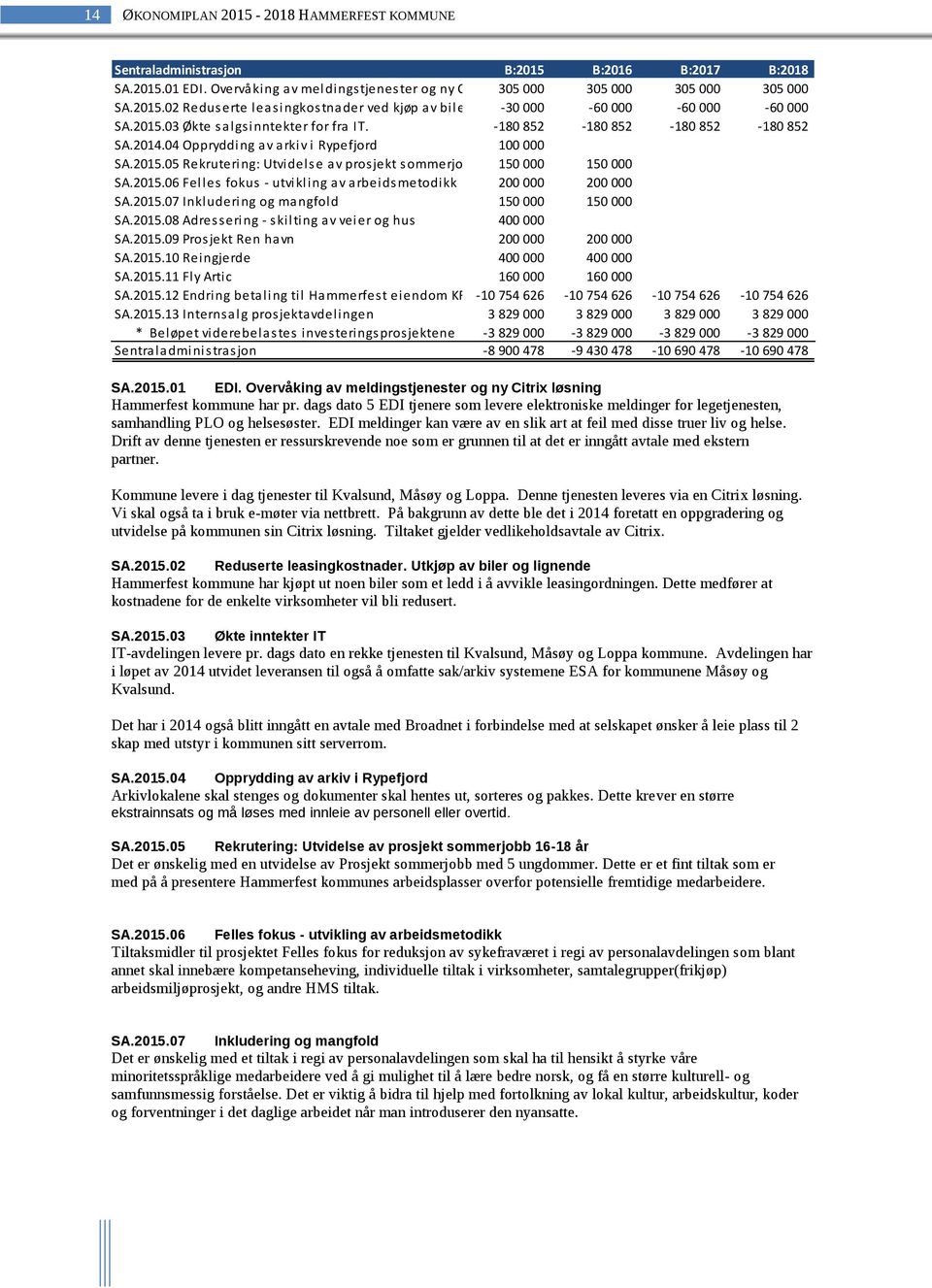 04 Opprydding av arkiv i Rypefjord 100 000 SA.2015.05 Rekrutering: Utvidelse av prosjekt sommerjonn 16-18 150 år. 000 150 000 SA.2015.06 Felles fokus - utvikling av arbeidsmetodikk 200 000 200 000 SA.