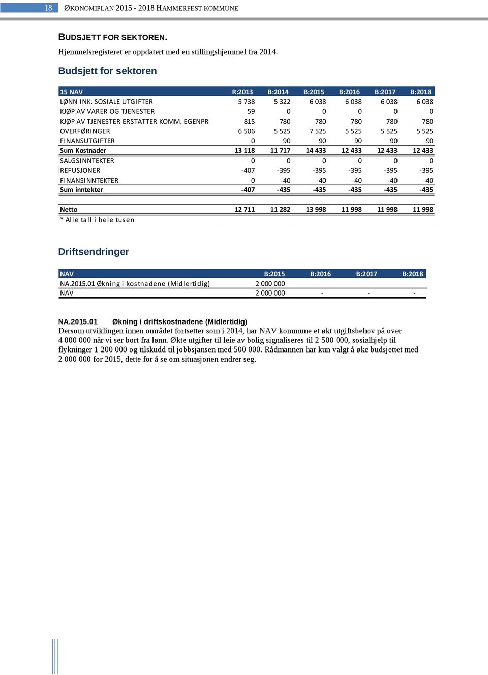 SOSIALE UTGIFTER 5 738 5 322 6 038 6 038 6 038 6 038 KJØP AV VARER OG TJENESTER 59 0 0 0 0 0 KJØP AV TJENESTER ERSTATTER KOMM.