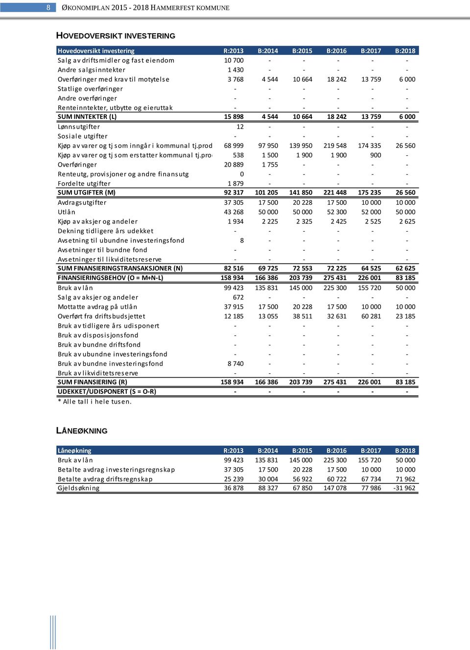 eieruttak - - - - - - SUM INNTEKTER (L) 15 898 4 544 10 664 18 242 13 759 6 000 Lønnsutgifter 12 - - - - - Sosiale utgifter - - - - - - Kjøp av varer og tj som inngår i kommunal tj.prod.