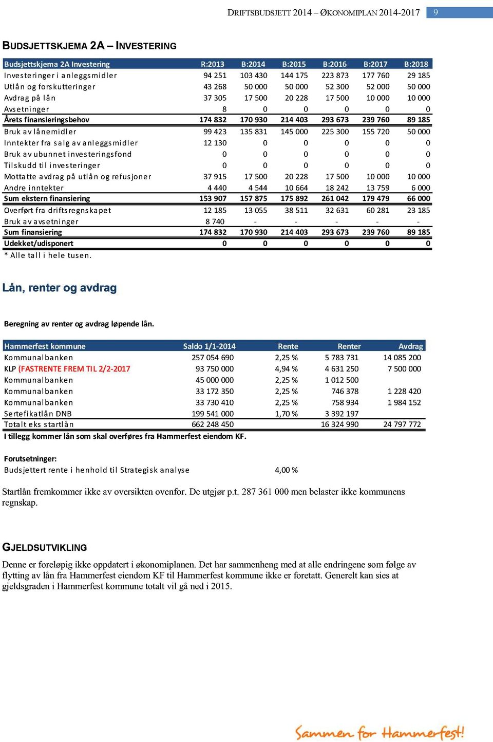 170930 214403 293673 239760 89 185 Bruk av lånemidler 99 423 135831 145000 225300 155720 50 000 Inntekter fra salg av anleggsmidler 12 130 0 0 0 0 0 Bruk av ubunnet investeringsfond 0 0 0 0 0 0