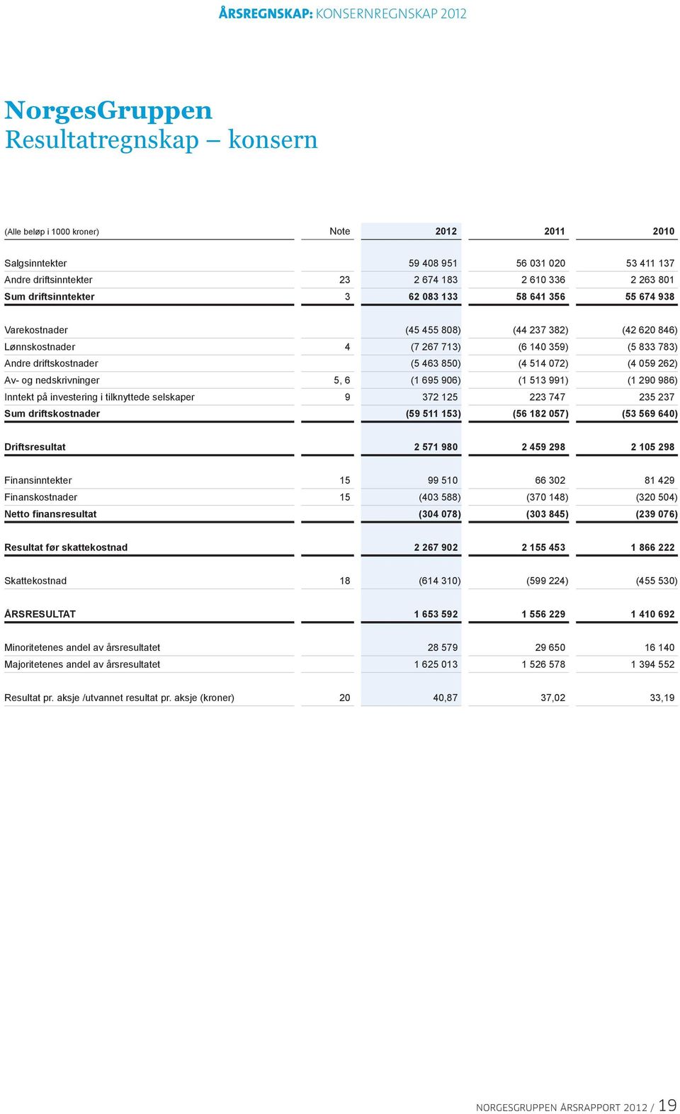 072) (4 059 262) Av- og nedskrivninger 5, 6 (1 695 906) (1 513 991) (1 290 986) Inntekt på investering i tilknyttede selskaper 9 372 125 223 747 235 237 Sum driftskostnader (59 511 153) (56 182 057)