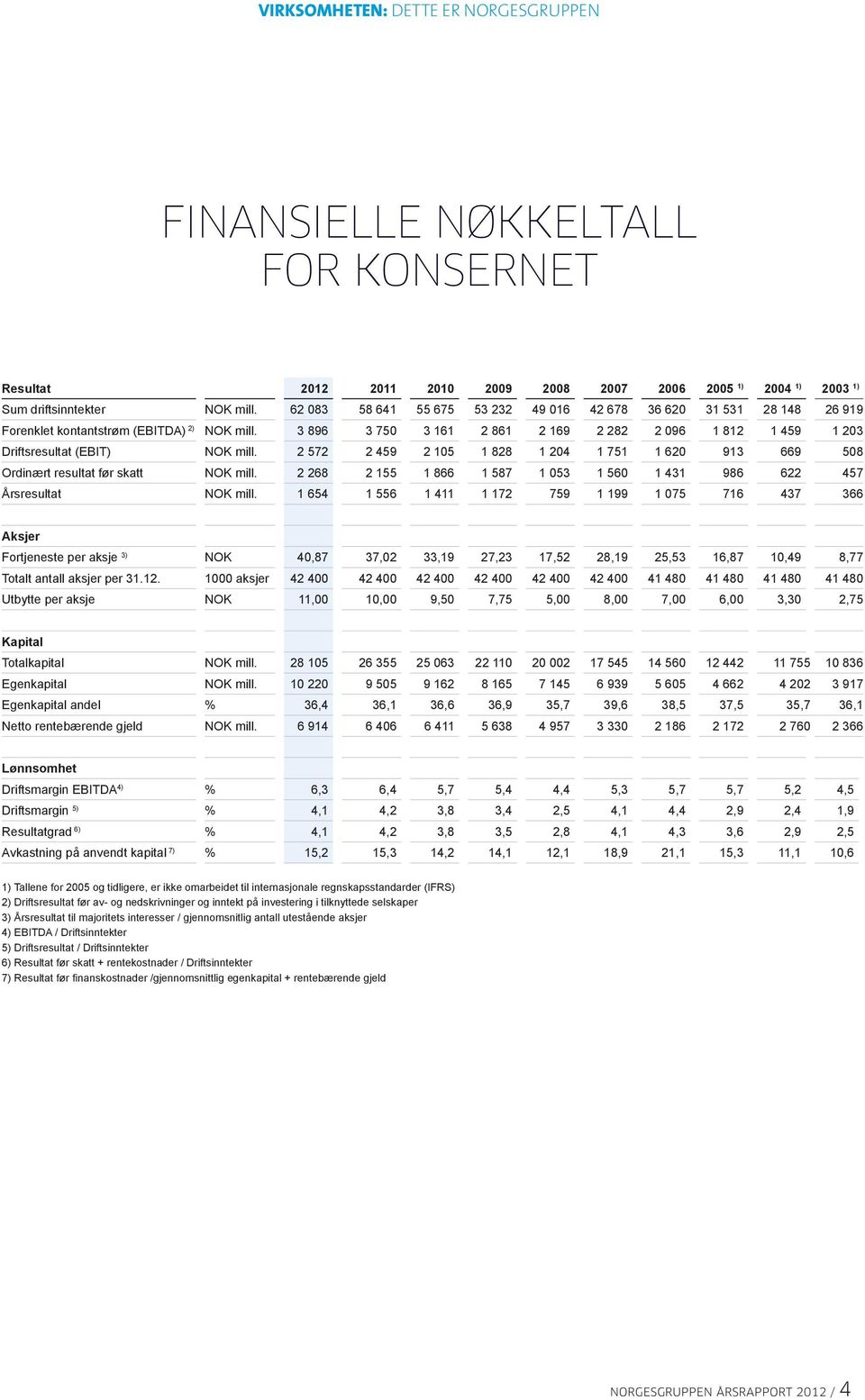 3 896 3 750 3 161 2 861 2 169 2 282 2 096 1 812 1 459 1 203 Driftsresultat (EBIT) NOK mill. 2 572 2 459 2 105 1 828 1 204 1 751 1 620 913 669 508 Ordinært resultat før skatt NOK mill.