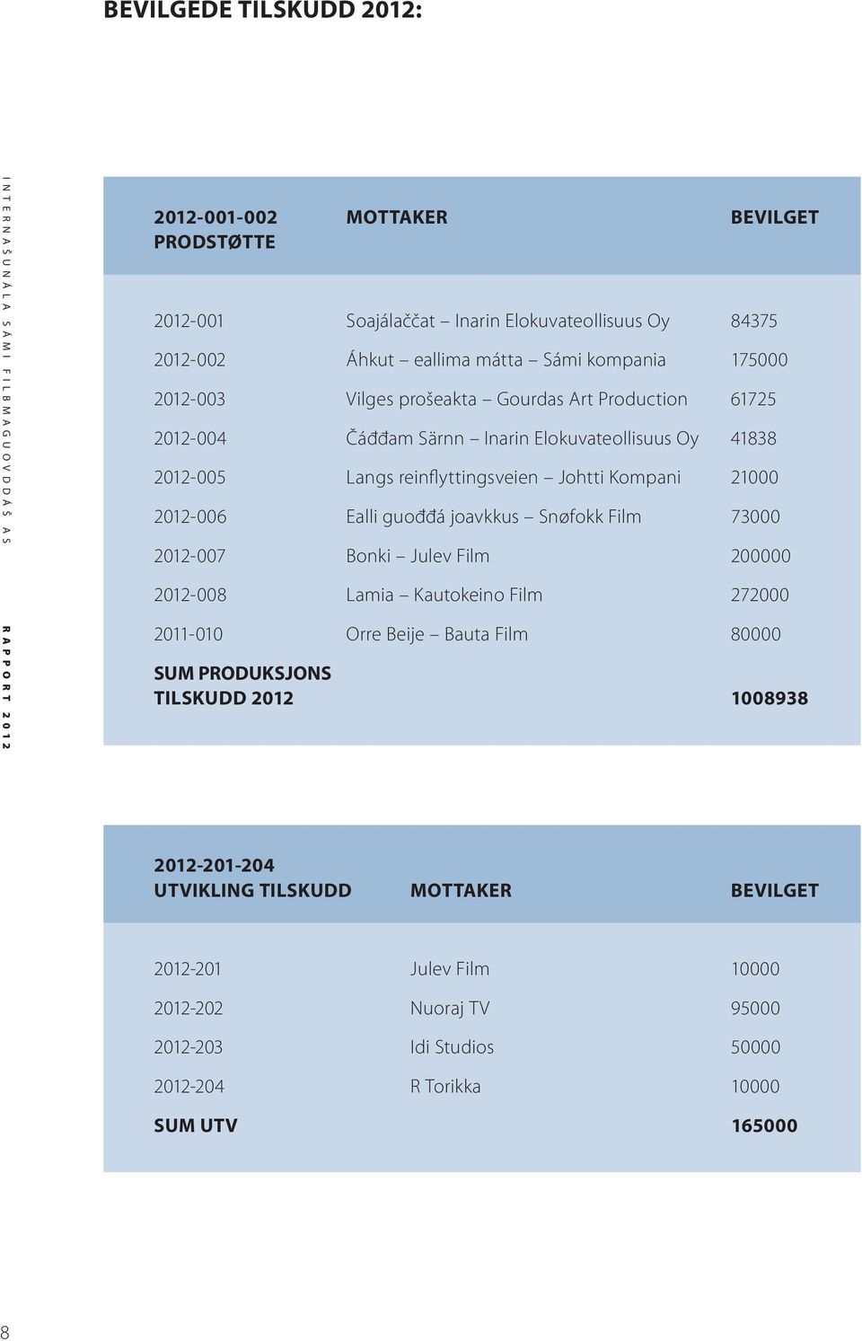 Kompani 21000 2012-006 Ealli guođđá joavkkus Snøfokk Film 73000 2012-007 Bonki Julev Film 200000 2012-008 Lamia Kautokeino Film 272000 2011-010 Orre Beije Bauta Film 80000 SUM PRODUKSJONS