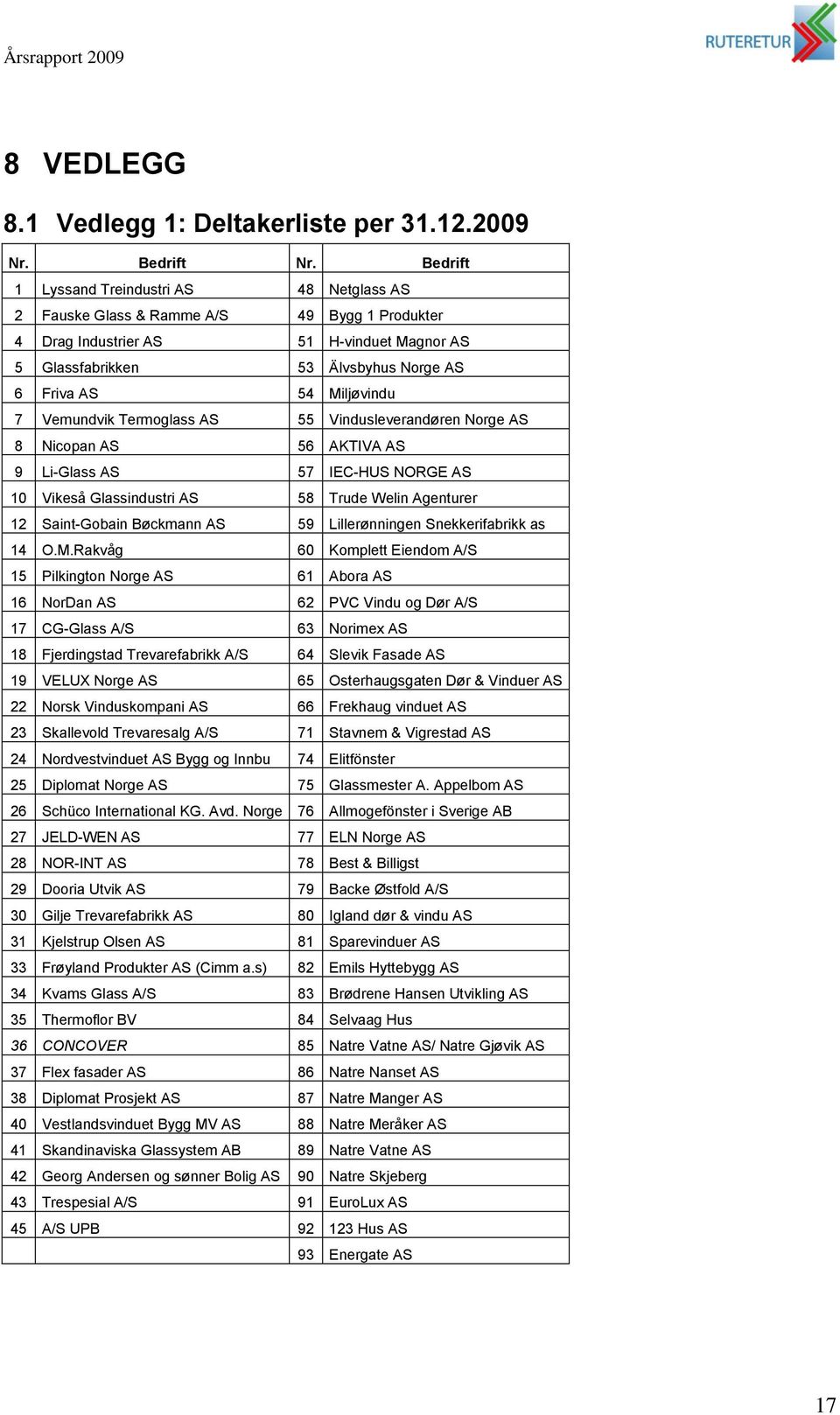 Miljøvindu 7 Vemundvik Termoglass AS 55 Vindusleverandøren Norge AS 8 Nicopan AS 56 AKTIVA AS 9 Li-Glass AS 57 IEC-HUS NORGE AS 10 Vikeså Glassindustri AS 58 Trude Welin Agenturer 12 Saint-Gobain