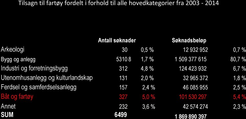 124 423 932 6,7 % Utenomhusanlegg og kulturlandskap 131 2,0 % 32 965 372 1,8 % Ferdsel og samferdselsanlegg 157