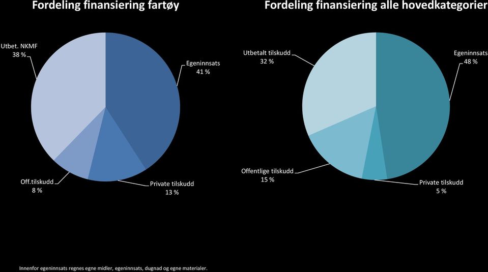 tilskudd 8 % Private tilskudd 13 % Offentlige tilskudd 15 % Private tilskudd 5