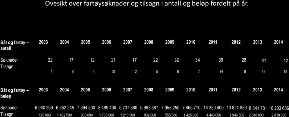 10 2 5 6 7 14 8 16 18 Båt og fartøy beløp 2003 2004 2005 2006 2007 2008 2009 2010 2011 2012 2013 2014 Søknader 6 940 269 6 552 245 7 394 500