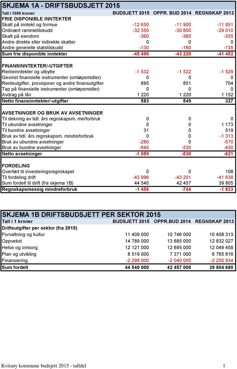 indirekte skatter 0 0 0 Andre generelle statstilskudd -130-160 -135 Sum frie disponible inntekter -45 490-43 220-41 452 FINANSINNTEKTER/-UTGIFTER Renteinntekter og utbytte -1 532-1 522-1 529 Gevinst