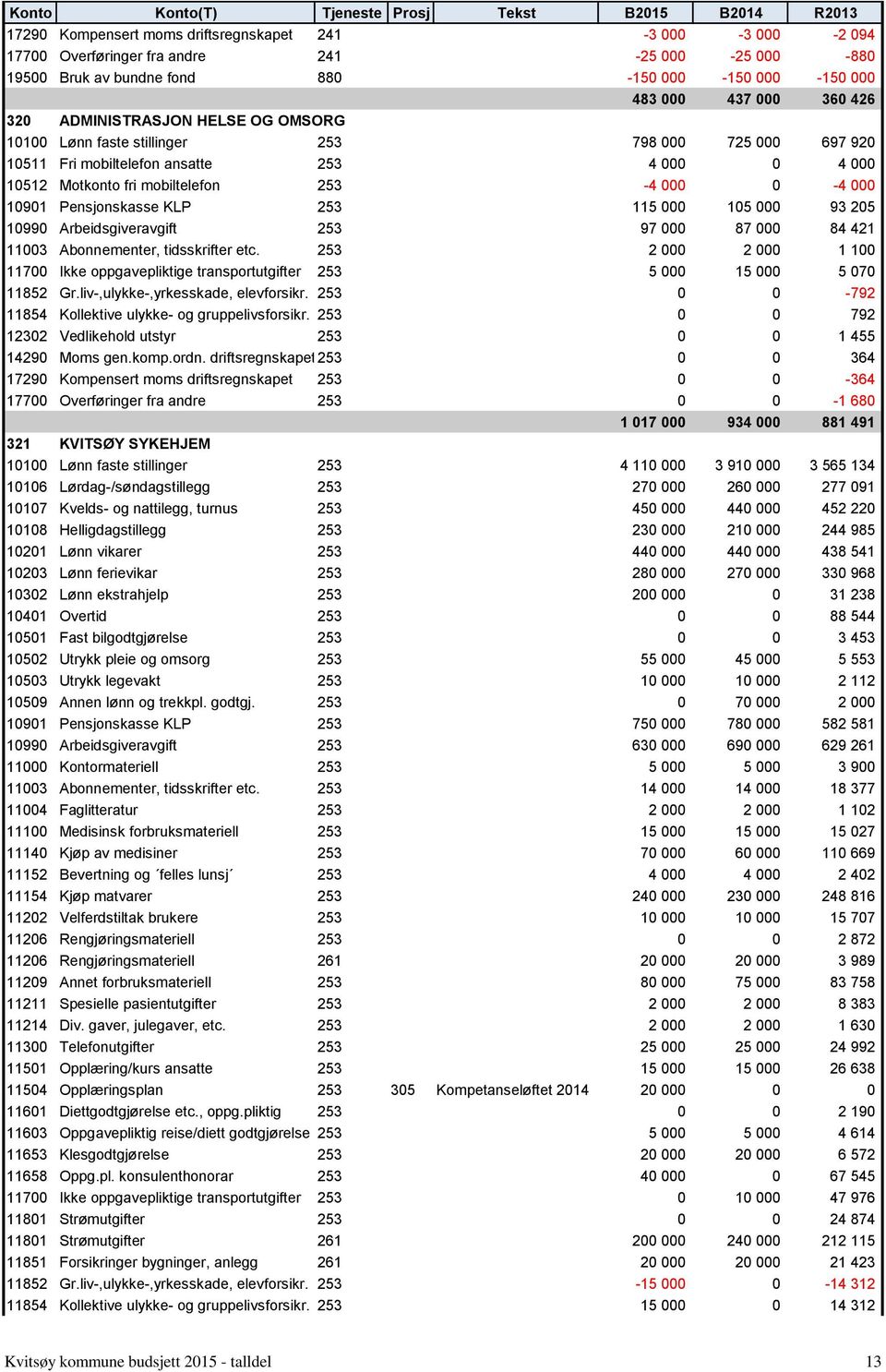 Pensjonskasse KLP 253 115 000 105 000 93 205 10990 Arbeidsgiveravgift 253 97 000 87 000 84 421 11003 Abonnementer, tidsskrifter etc.