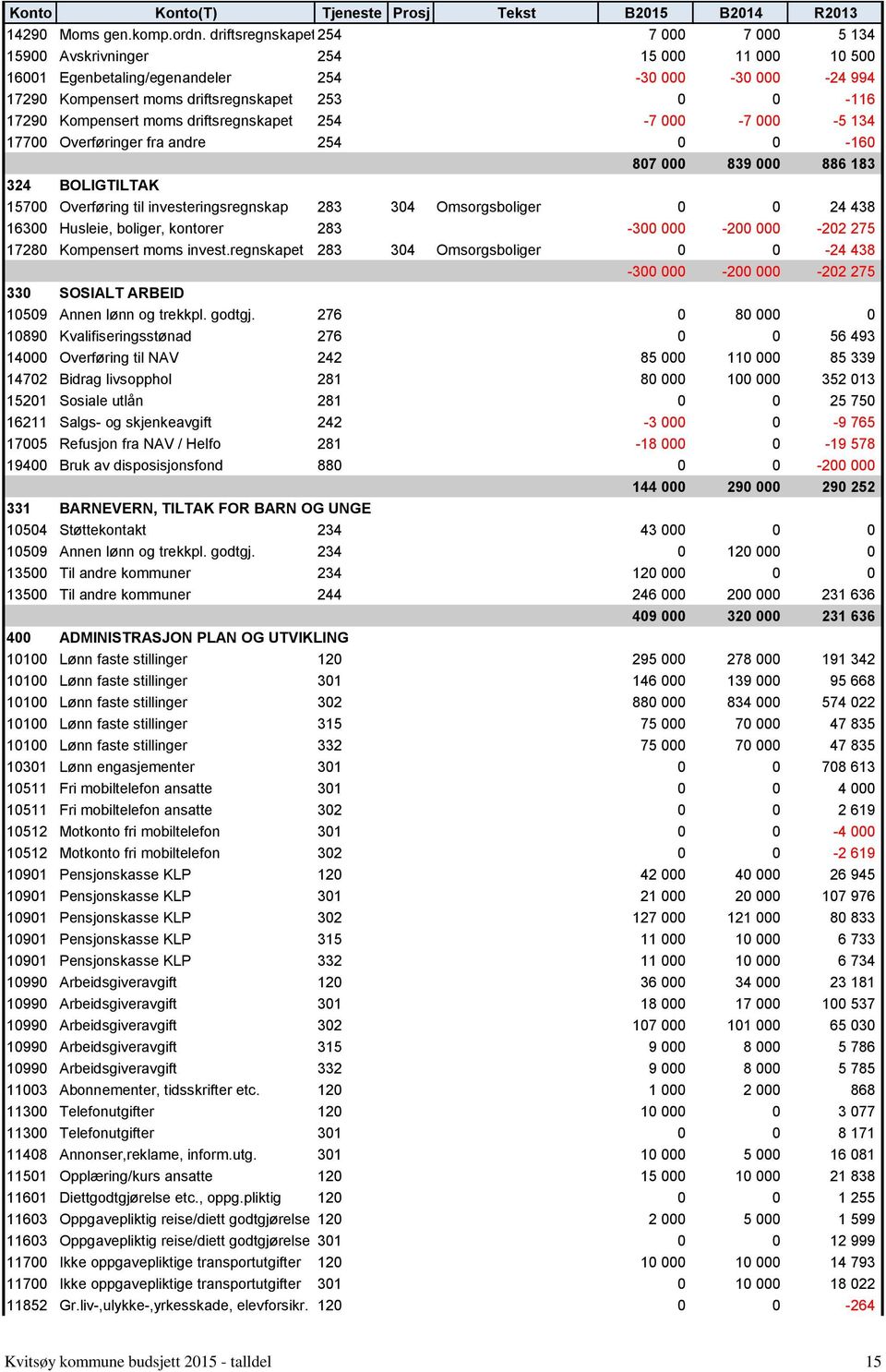 Kompensert moms driftsregnskapet 254-7 000-7 000-5 134 17700 Overføringer fra andre 254 0 0-160 807 000 839 000 886 183 324 BOLIGTILTAK 15700 Overføring til investeringsregnskap 283 304