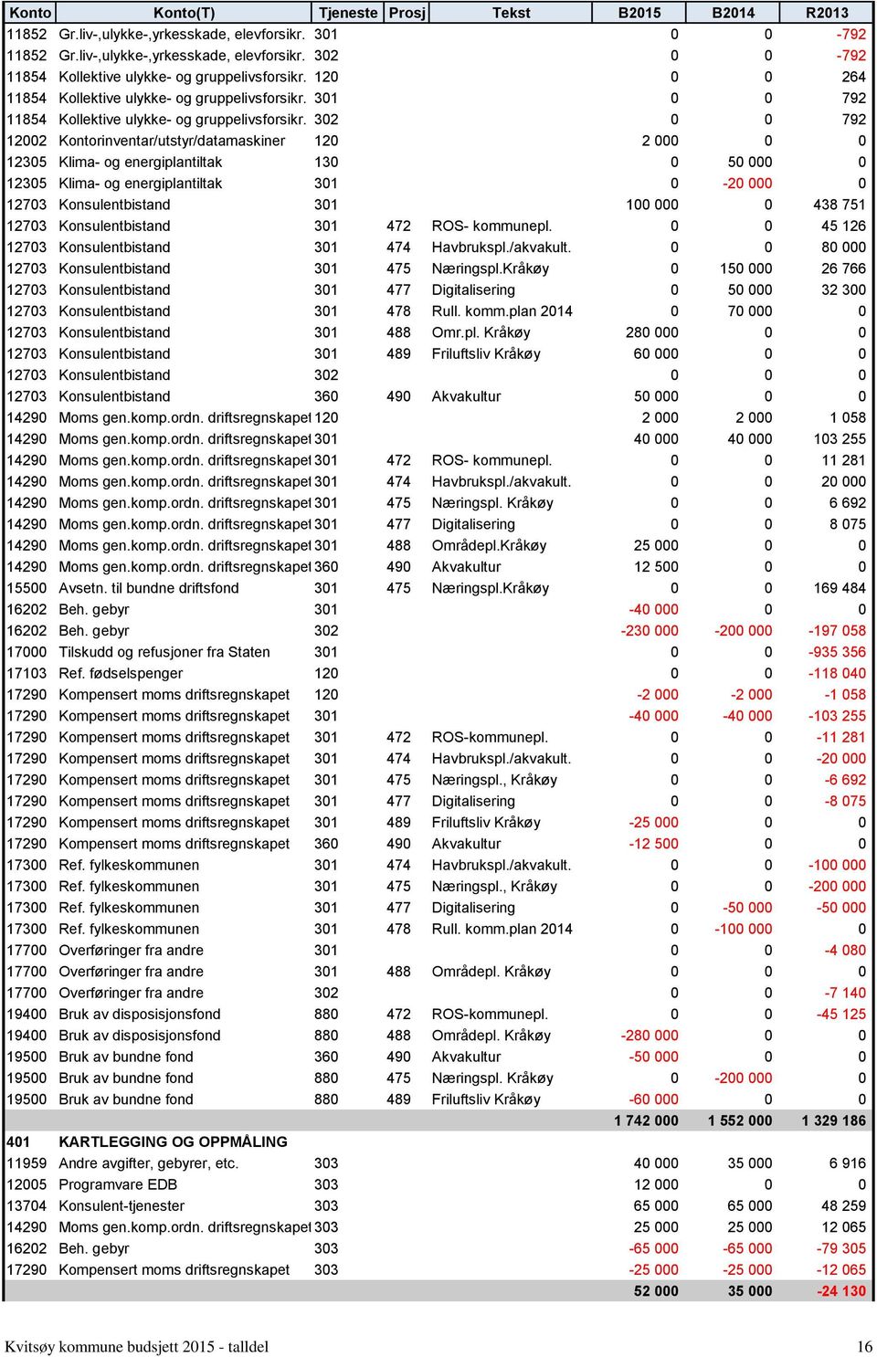 302 0 0 792 12002 Kontorinventar/utstyr/datamaskiner 120 2 000 0 0 12305 Klima- og energiplantiltak 130 0 50 000 0 12305 Klima- og energiplantiltak 301 0-20 000 0 12703 Konsulentbistand 301 100 000 0