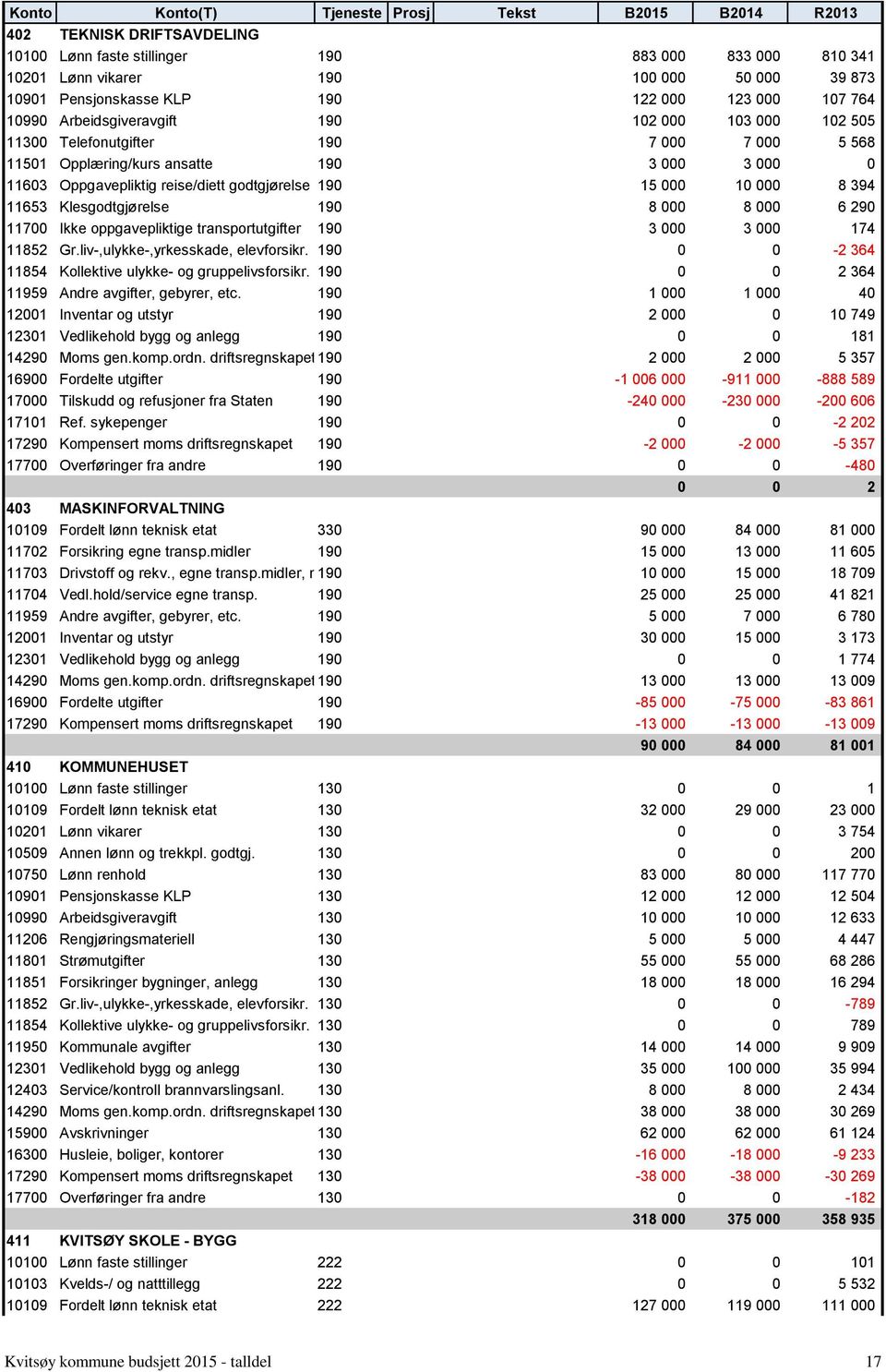 000 8 394 11653 Klesgodtgjørelse 190 8 000 8 000 6 290 11700 Ikke oppgavepliktige transportutgifter 190 3 000 3 000 174 11852 Gr.liv-,ulykke-,yrkesskade, elevforsikr.