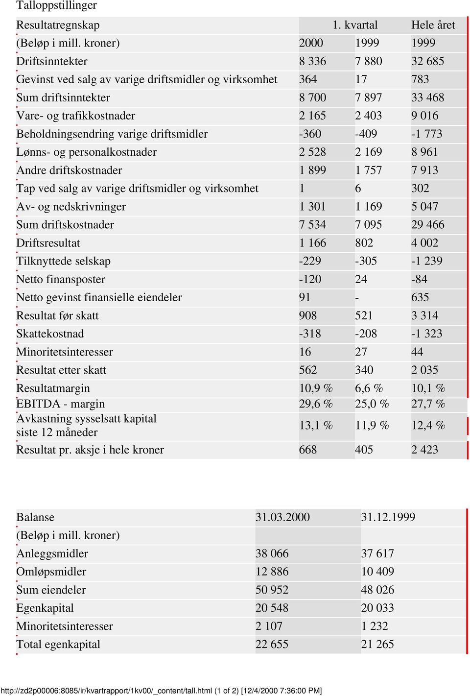 016 Beholdningsendring varige driftsmidler -360-409 -1 773 Lønns- og personalkostnader 2 528 2 169 8 961 Andre driftskostnader 1 899 1 757 7 913 Tap ved salg av varige driftsmidler og virksomhet 1 6