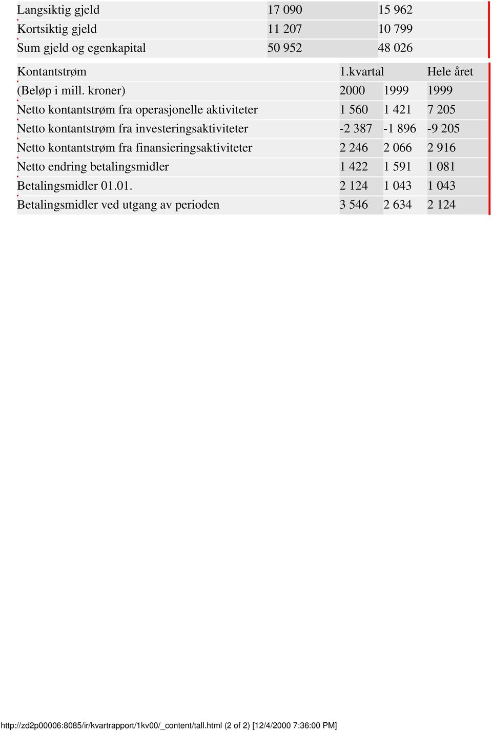 205 Netto kontantstrøm fra finansieringsaktiviteter 2 246 2 066 2 916 Netto endring betalingsmidler 1 422 1 591 1 081 Betalingsmidler 01.