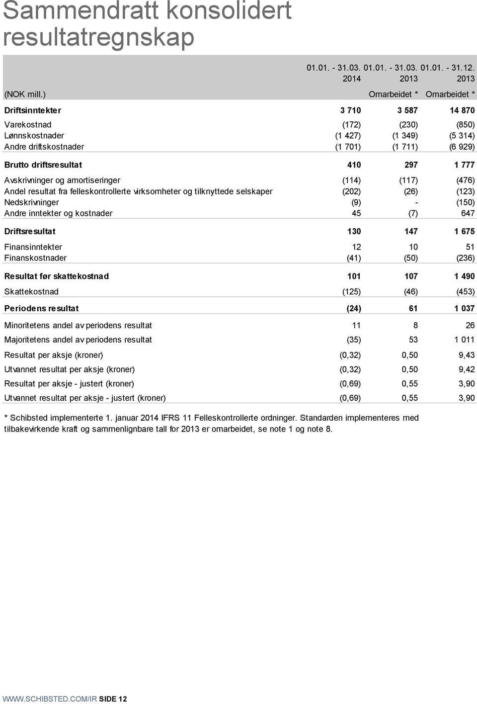 297 1 777 Avskrivninger og amortiseringer (114) (117) (476) Andel resultat fra felleskontrollerte virksomheter og tilknyttede selskaper (22) (26) (123) Nedskrivninger (9) - (15) Andre inntekter og