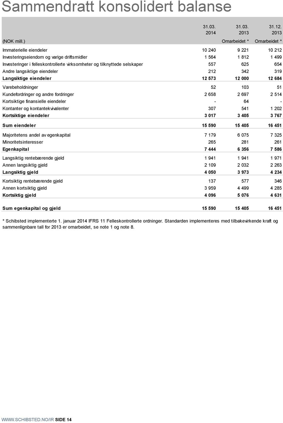 selskaper 557 625 654 Andre langsiktige eiendeler 212 342 319 Langsiktige eiendeler 12 573 12 12 684 Varebeholdninger 52 13 51 Kundefordringer og andre fordringer 2 658 2 697 2 514 Kortsiktige