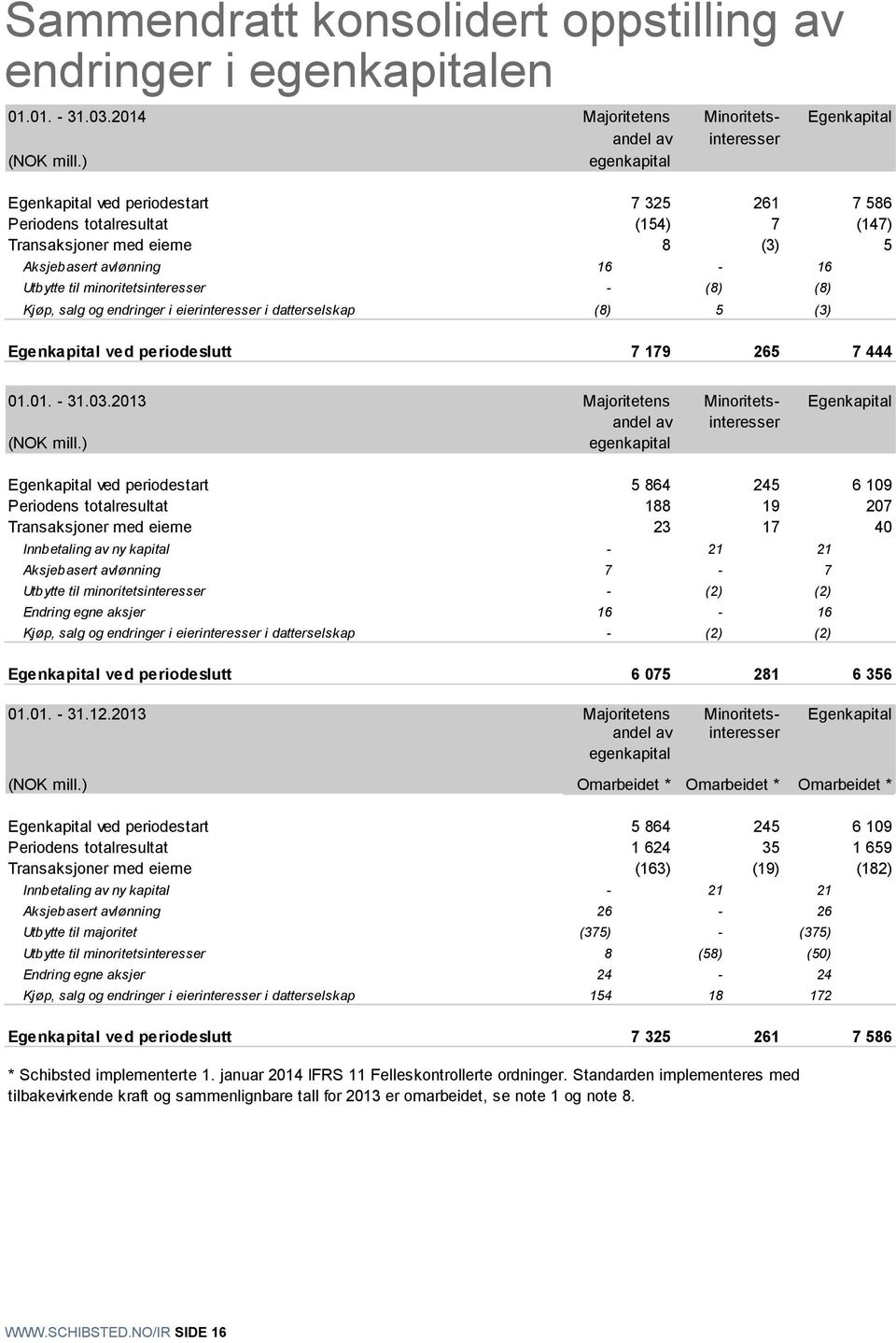 (8) Kjøp, salg og endringer i eierinteresser i datterselskap (8) 5 (3) Egenkapital ved periodeslutt 7 179 265 7 444 1.1. - 31.3.213 Majoritetens Minoritets- Egenkapital andel av interesser (NOK mill.