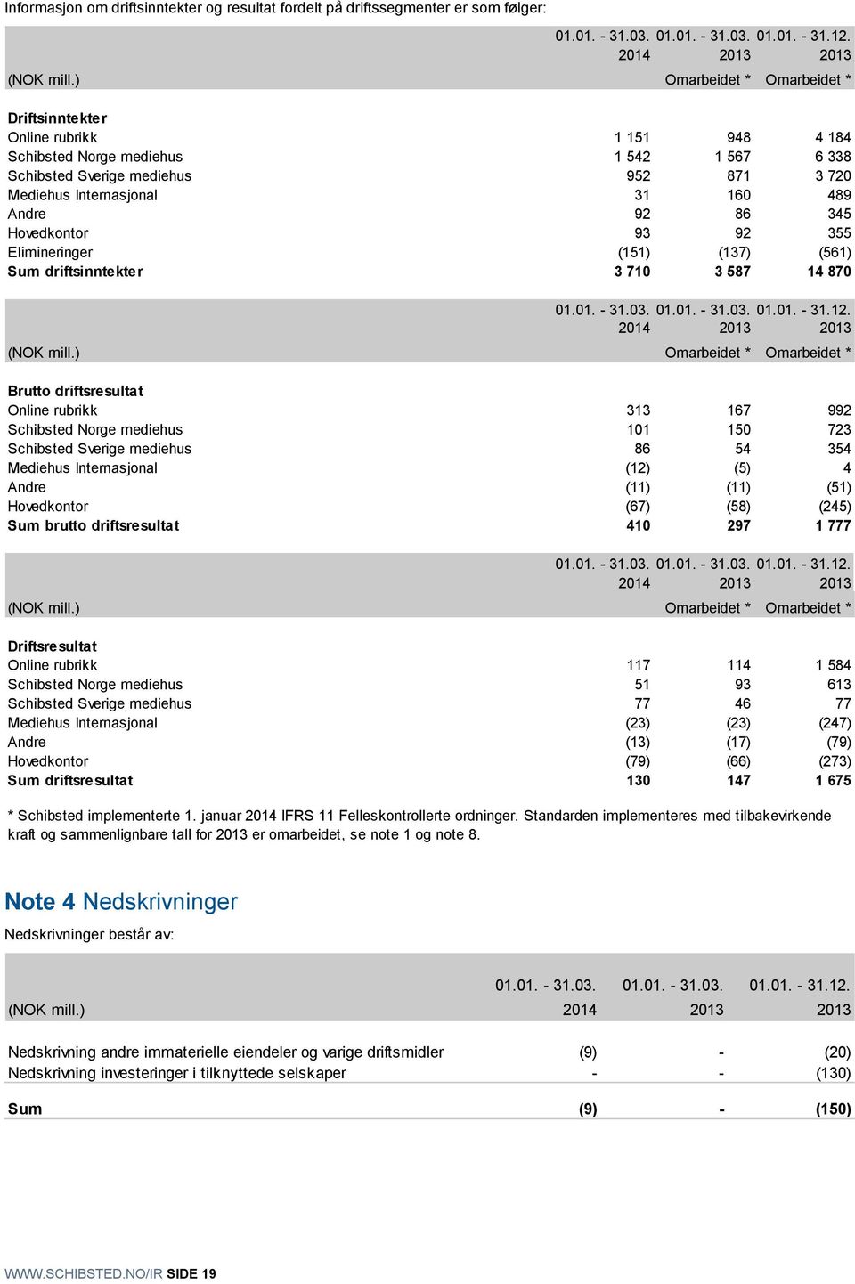 86 345 Hovedkontor 93 92 355 Elimineringer (151) (137) (561) Sum driftsinntekter 3 71 3 587 14 87 1.1. - 31.3. 1.1. - 31.3. 1.1. - 31.12. 214 213 213 (NOK mill.