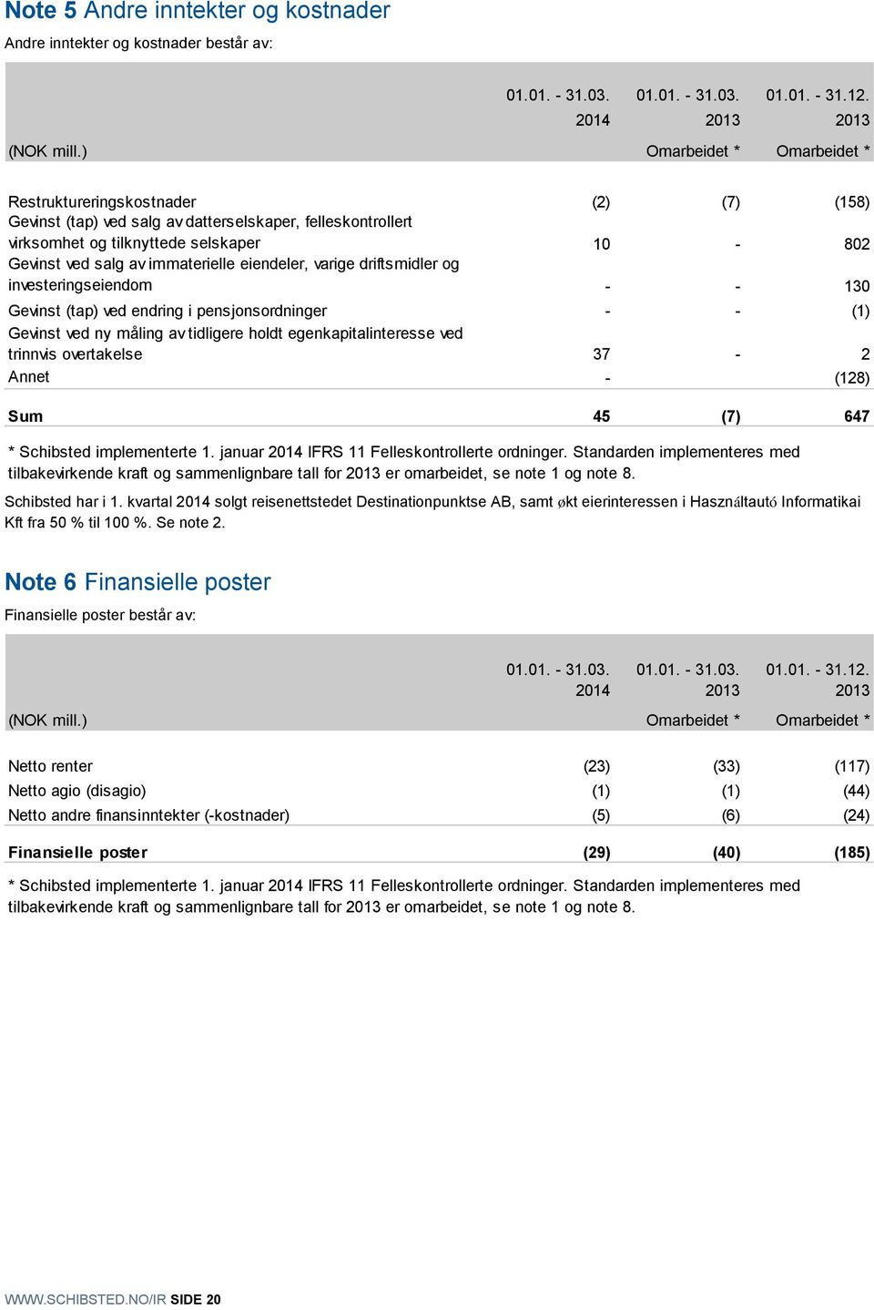 immaterielle eiendeler, varige driftsmidler og investeringseiendom - - 13 Gevinst (tap) ved endring i pensjonsordninger - - (1) Gevinst ved ny måling av tidligere holdt egenkapitalinteresse ved