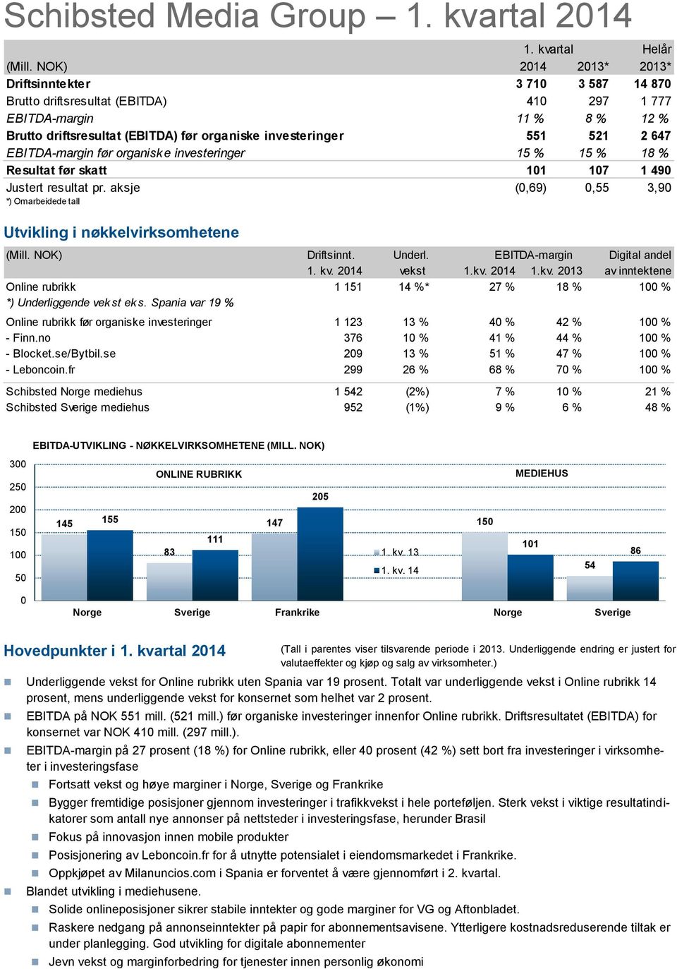 EBITDA-margin før organisk e investeringer 15 % 15 % 18 % Resultat før skatt 11 17 1 49 Justert resultat pr. aksje (,69),55 3,9 *) Omarbeidede tall Utvikling i nøkkelvirksomhetene (Mill.