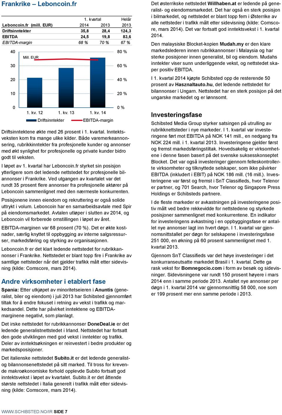 Både varemerkeannonsering, rubrikkinntekter fra profesjonelle kunder og annonser med økt synlighet for profesjonelle og private kunder bidro godt til veksten. I løpet av 1. kvartal har Leboncoin.