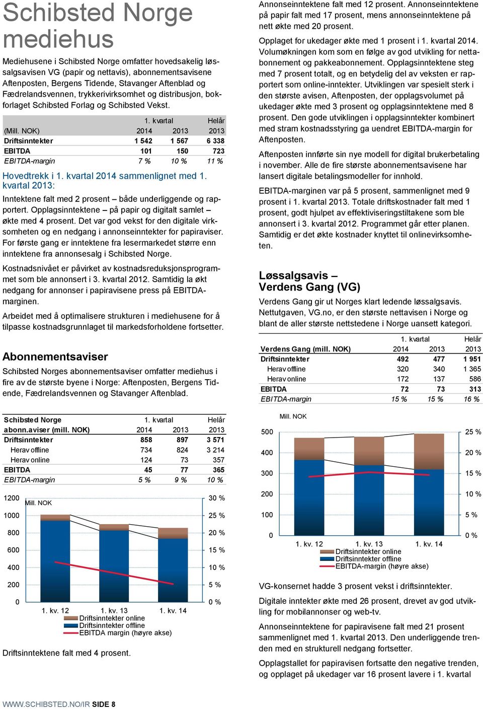 NOK) 214 213 213 Driftsinntekter 1 542 1 567 6 338 EBITDA 11 15 723 EBITDA-margin 7 % 1 % 11 % Hovedtrekk i 1. kvartal 214 sammenlignet med 1.