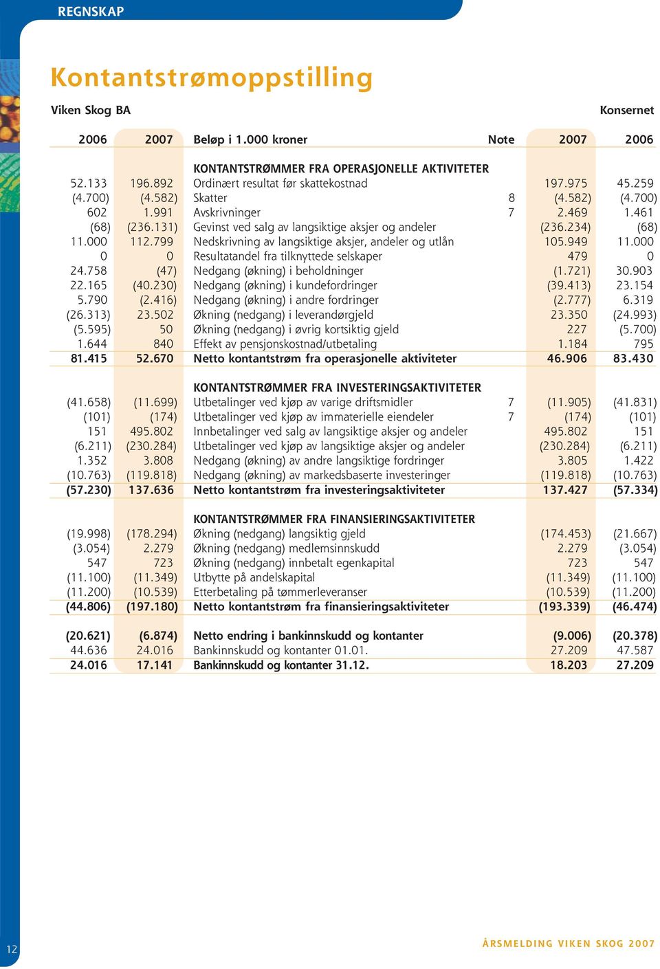 131) Gevinst ved salg av langsiktige aksjer og andeler (236.234) (68) 11.000 112.799 Nedskrivning av langsiktige aksjer, andeler og utlån 105.949 11.