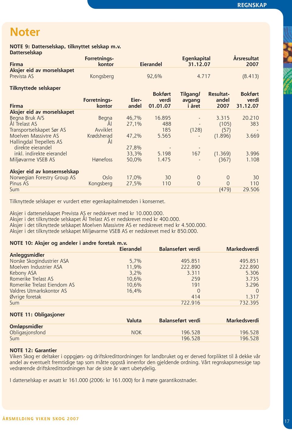 01.07 i året 2007 31.12.07 Aksjer eid av morselskapet Begna Bruk A/S Begna 46,7% 16.895-3.315 20.