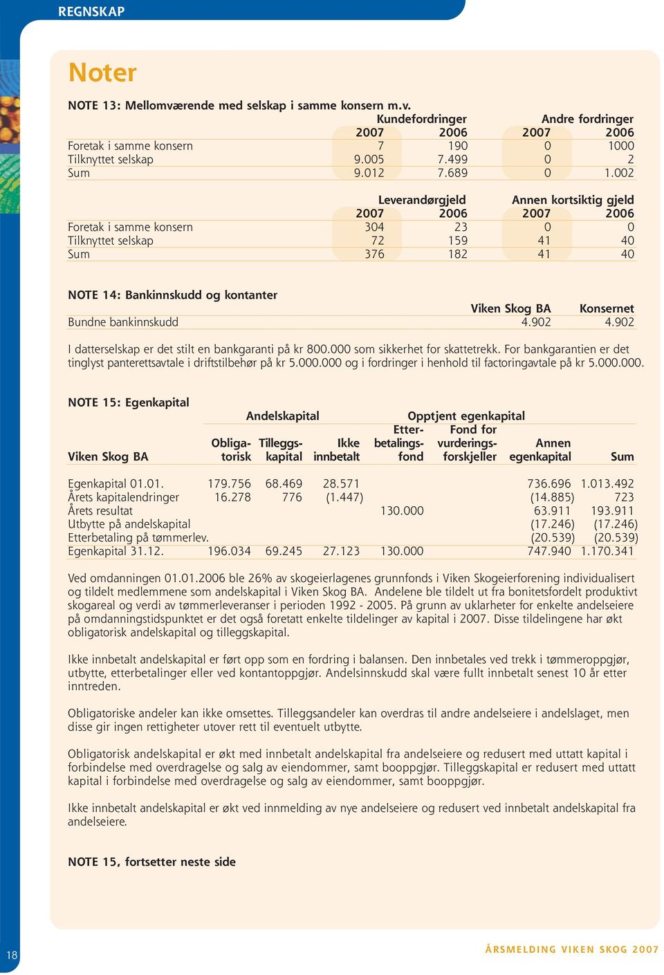 002 Leverandørgjeld Annen kortsiktig gjeld 2007 2006 2007 2006 Foretak i samme konsern 304 23 0 0 Tilknyttet selskap 72 159 41 40 Sum 376 182 41 40 NOTE 14: Bankinnskudd og kontanter Viken Skog BA