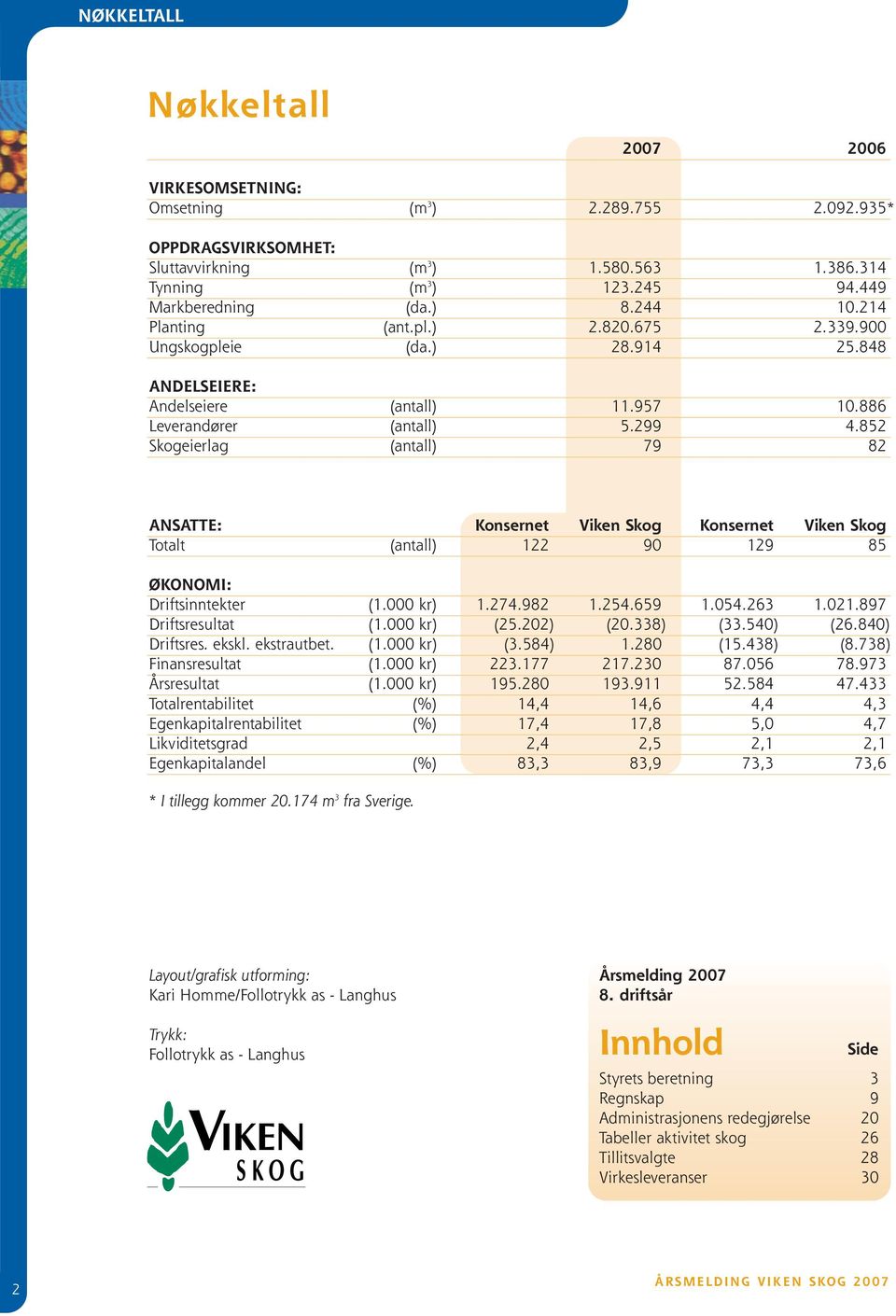 852 Skogeierlag (antall) 79 82 ANSATTE: Konsernet Viken Skog Konsernet Viken Skog Totalt (antall) 122 90 129 85 ØKONOMI: Driftsinntekter (1.000 kr) 1.274.982 1.254.659 1.054.263 1.021.