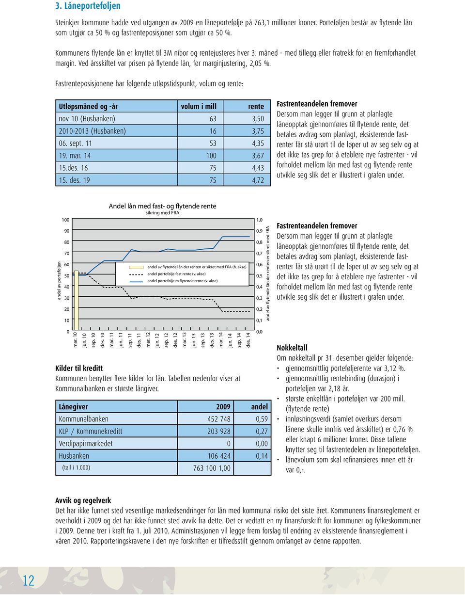 måned - med tillegg eller fratrekk for en fremforhandlet margin. Ved årsskiftet var prisen på flytende lån, før marginjustering, 2,05 %.