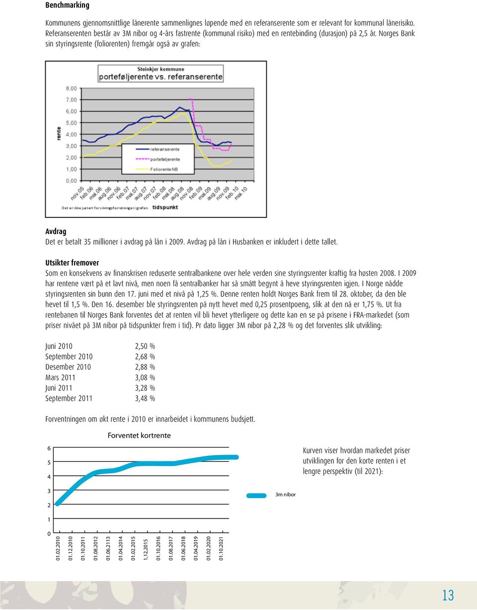 Norges Bank sin styringsrente (foliorenten) fremgår også av grafen: Avdrag Det er betalt 35 millioner i avdrag på lån i 2009. Avdrag på lån i Husbanken er inkludert i dette tallet.