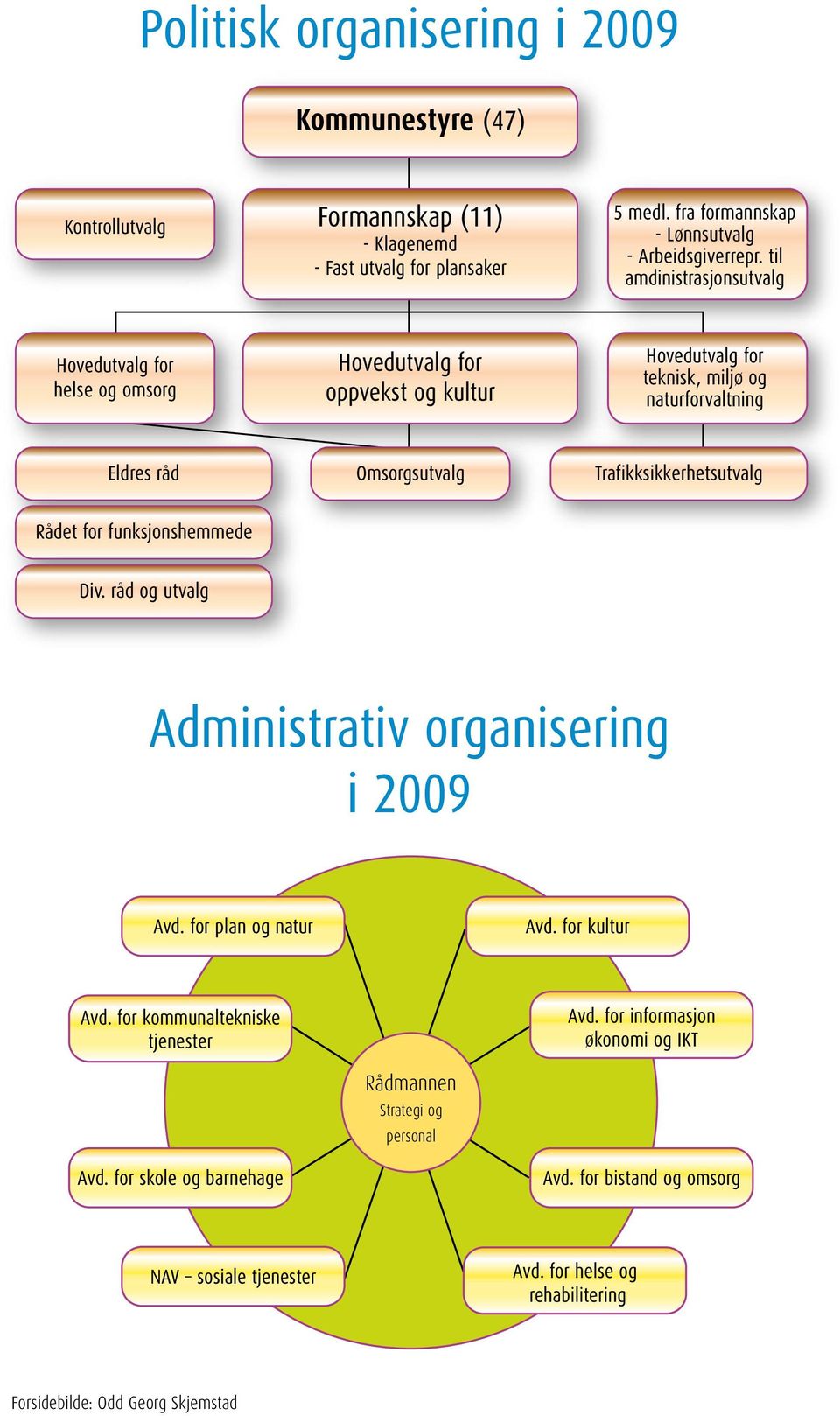 Trafikksikkerhetsutvalg Rådet for funksjonshemmede Div. råd og utvalg Administrativ organisering i 2009 Avd. for plan og natur Avd. for kultur Avd. for kommunaltekniske tjenester Avd.