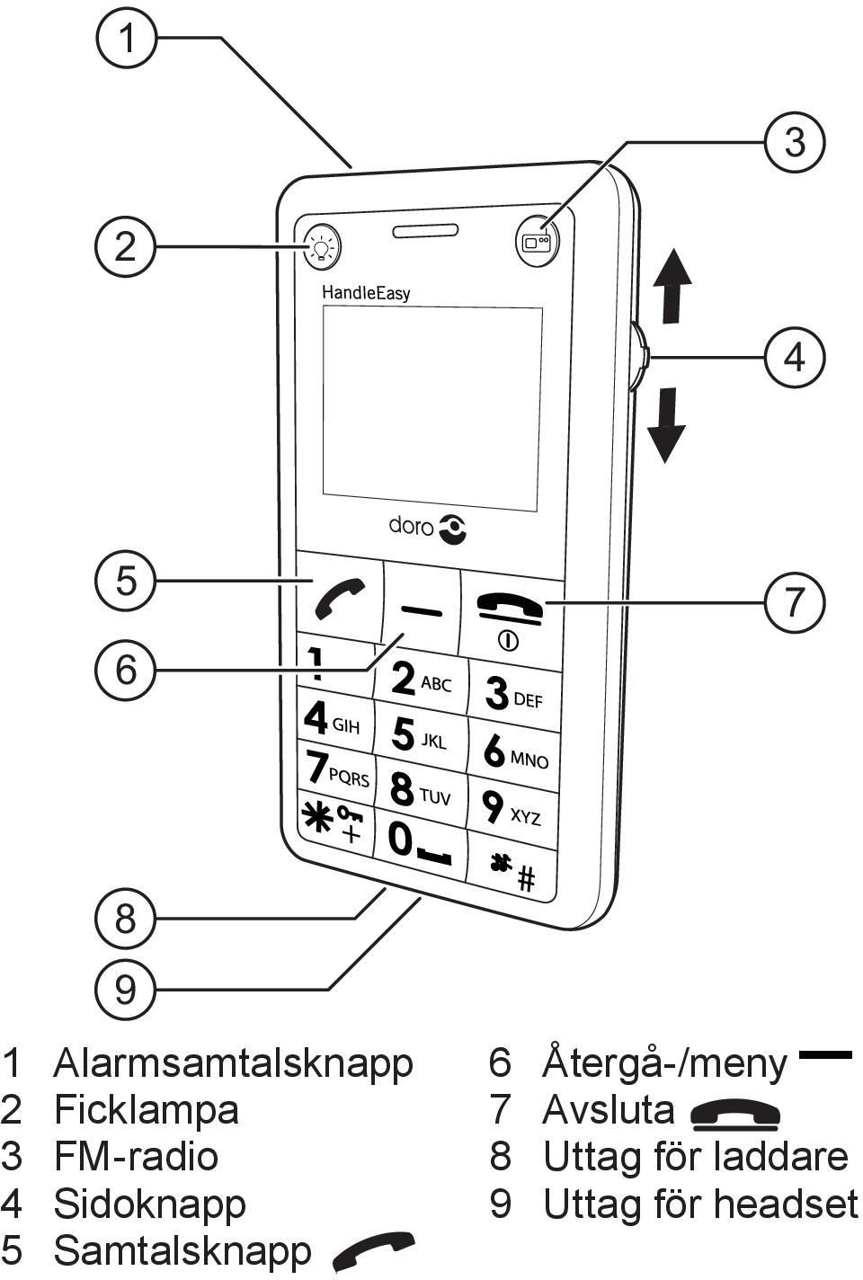 Samtalsknapp q 6 Återgå-/meny 7