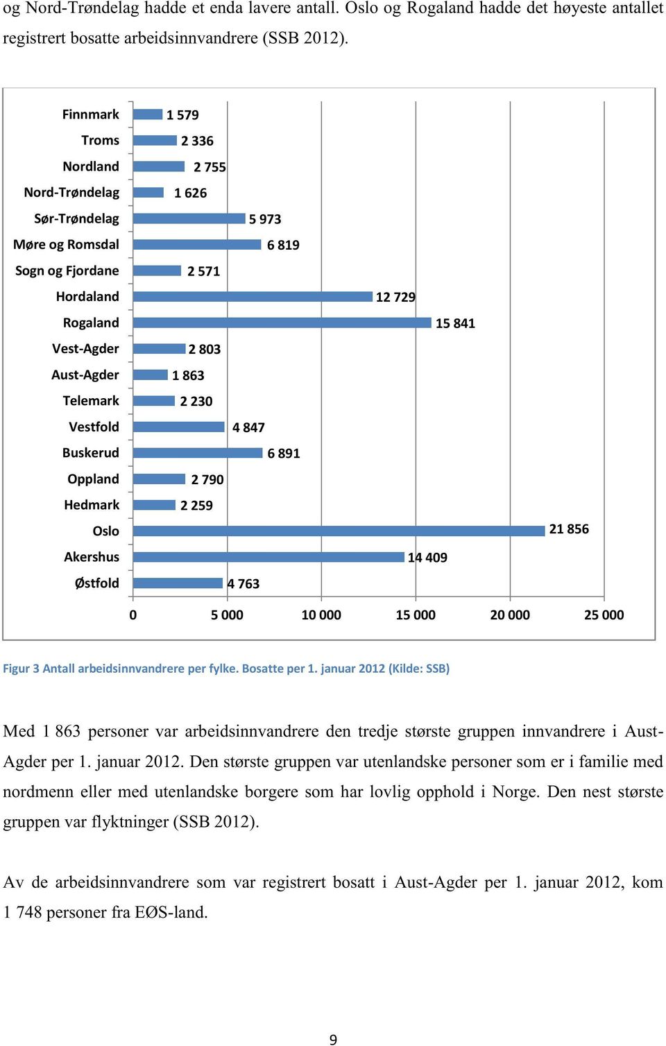 755 66 5 73 6 8 57 83 863 3 4 847 6 8 7 5 4 763 7 44 584 856 5 5 5 Figur3 Antall arbeidsinnvandrereper fylke. Bosatteper.