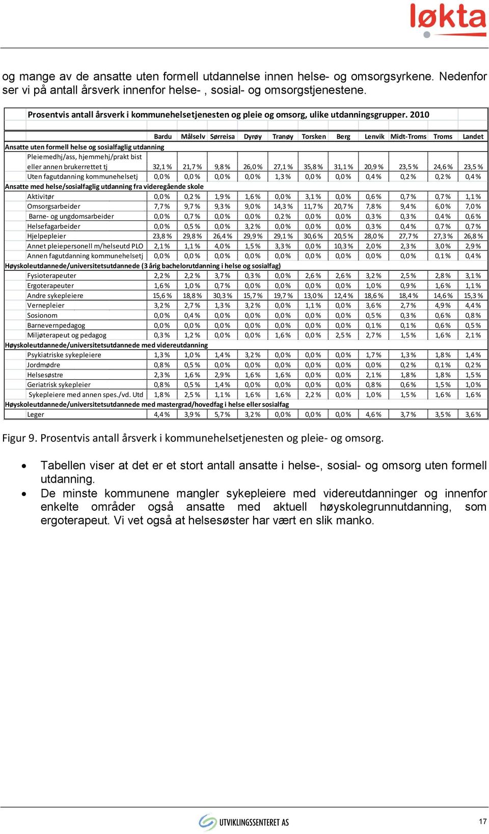 2010 Bardu Målselv Sørreisa Dyrøy Tranøy Torsken Berg Lenvik Midt-Troms Troms Landet Ansatte uten formell helse og sosialfaglig utdanning Pleiemedhj/ass, hjemmehj/prakt bist eller annen brukerrettet