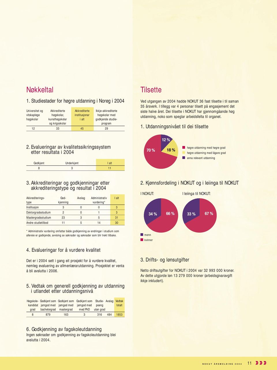 studieog krigsskolar program 12 33 45 29 Tilsette Ved utgangen av 2004 hadde NOKUT 36 fast tilsette i til saman 35 årsverk. I tillegg var 4 personar tilsett på engasjement det siste halve året.