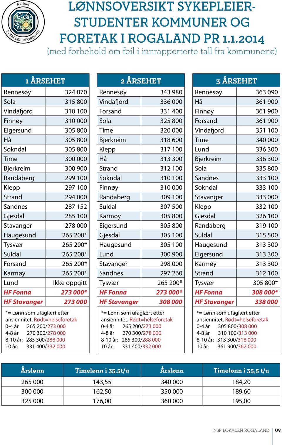 800 st til brødtekst og webadresser Hå 305 800 Sokndal 305 800 Time 300 000 Bjerkreim 300 900 Randaberg 299 100 Klepp 297 100 Strand 294 000 Sandnes 287 152 Gjesdal 285 100 Stavanger 278 000