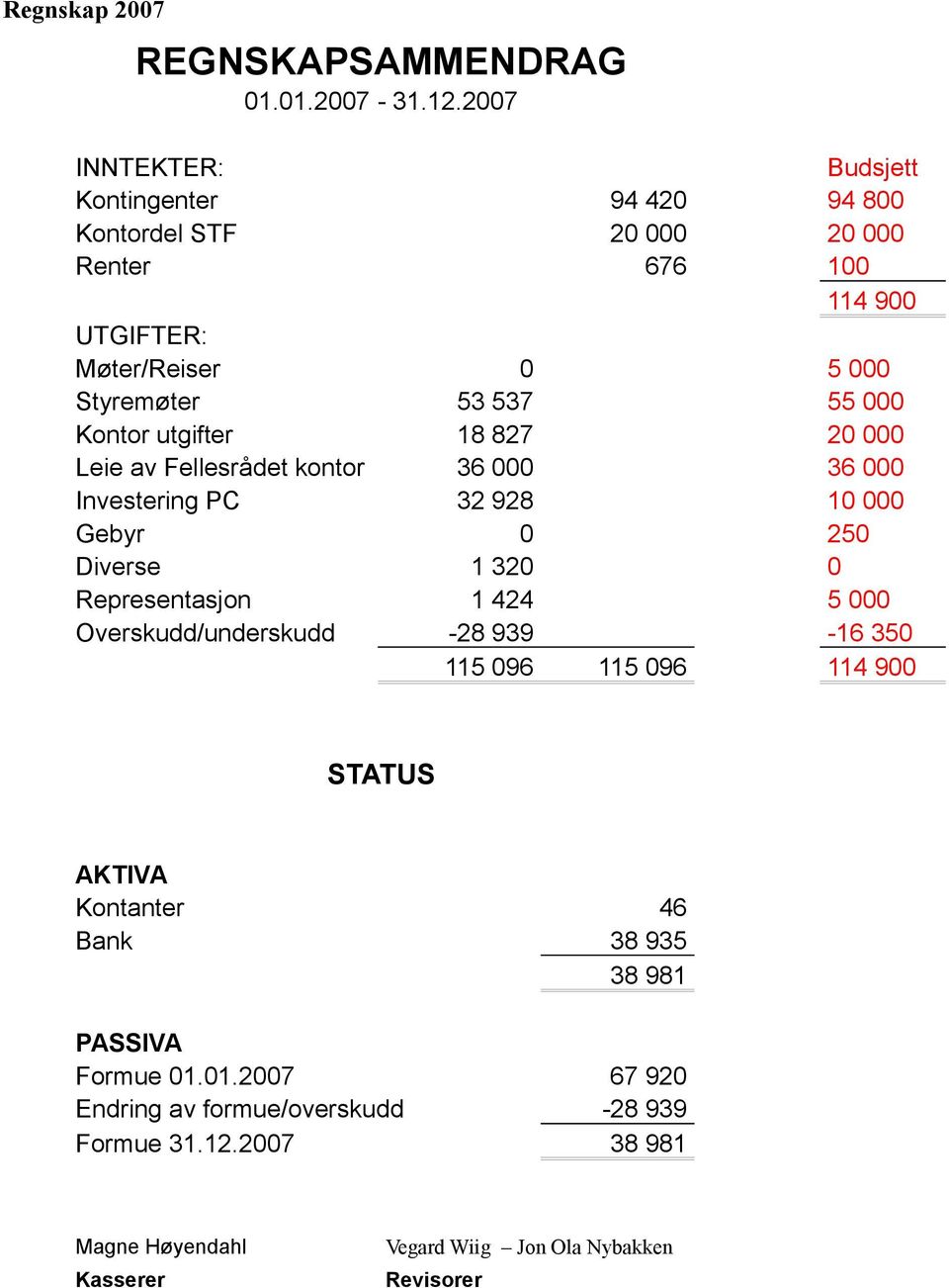 000 Kontor utgifter 18 827 20 000 Leie av Fellesrådet kontor 36 000 36 000 Investering PC 32 928 10 000 Gebyr 0 250 Diverse 1 320 0 Representasjon 1 424 5