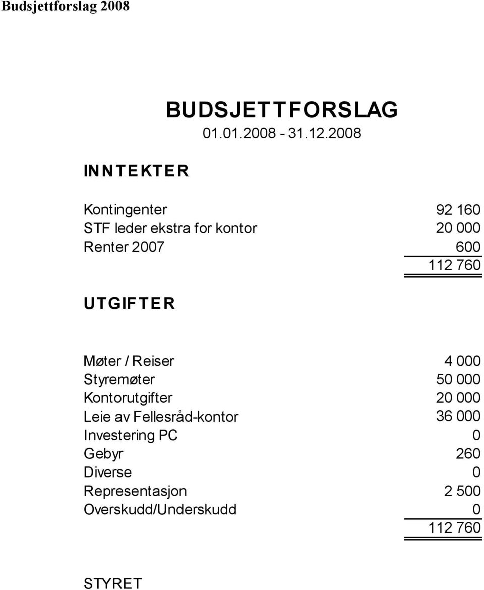 UTGIFTER Møter / Reiser Styremøter Kontorutgifter Leie av Fellesråd-kontor 4 000 50